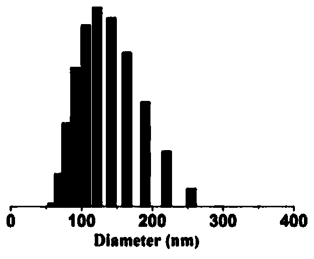 A nanovesicle with double sensitivity to pH and reduction and its preparation method and application