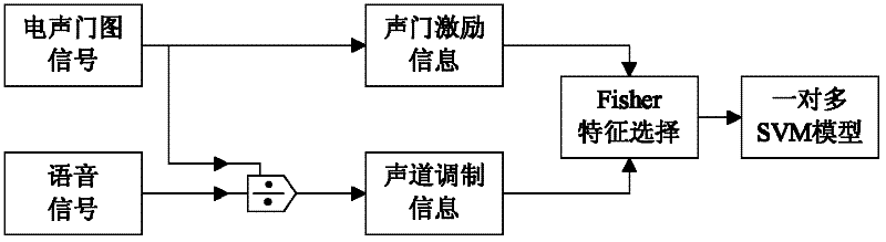 Methods for extracting and modeling Chinese speech emotion in combination with glottis excitation and sound channel modulation information