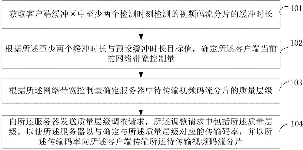 Video quality control method and video quality control device