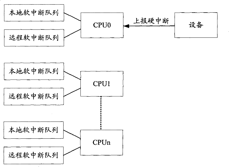 Soft interruption load balancing realization method and apparatus