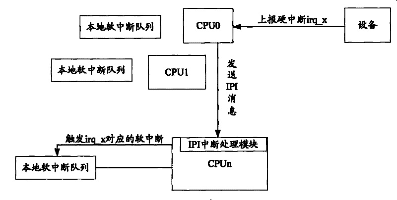 Soft interruption load balancing realization method and apparatus