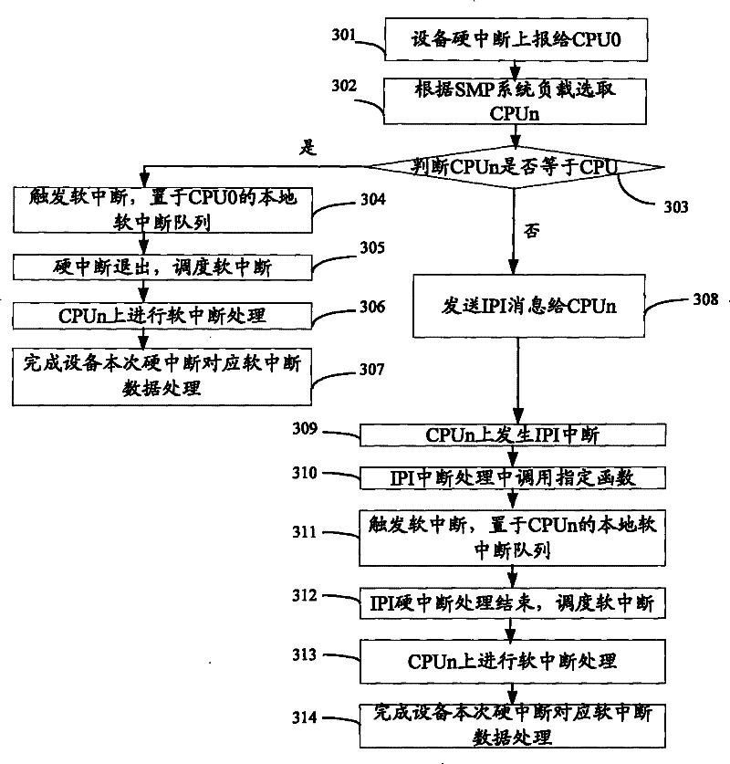 Soft interruption load balancing realization method and apparatus