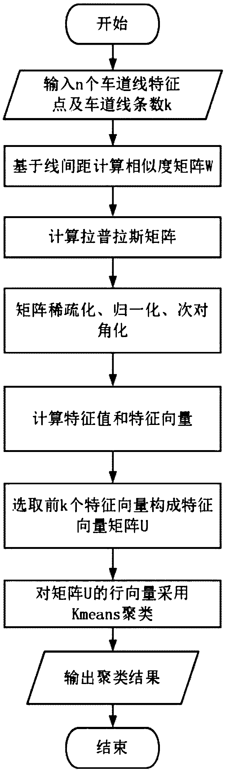 Aerial video highway lane line detection method based on line spacing characteristic point clustering