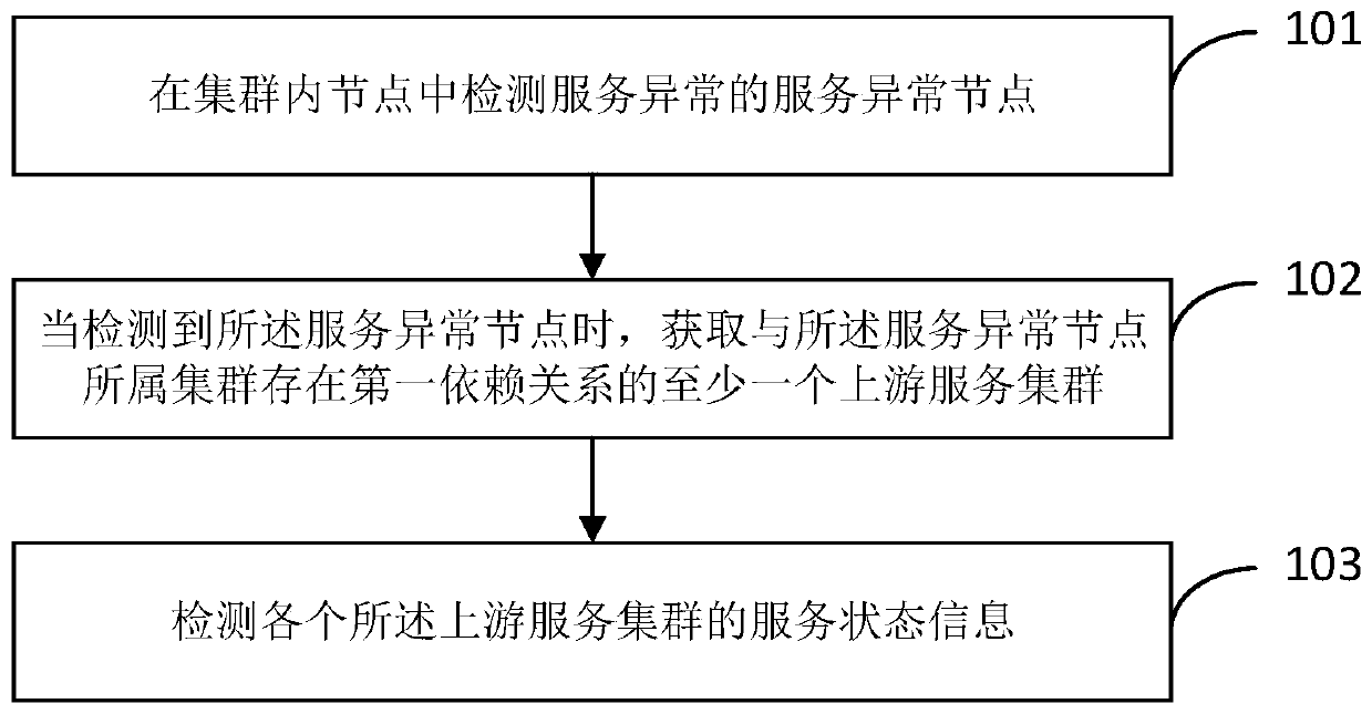 Cluster fault detection method and device