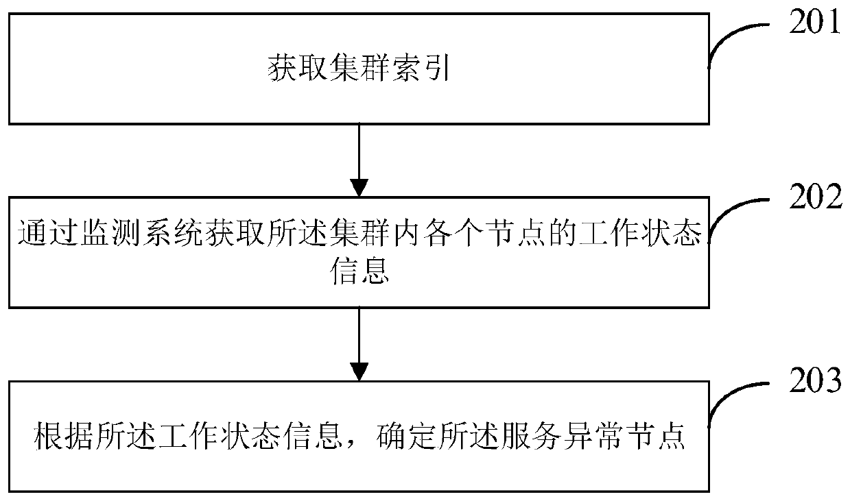 Cluster fault detection method and device