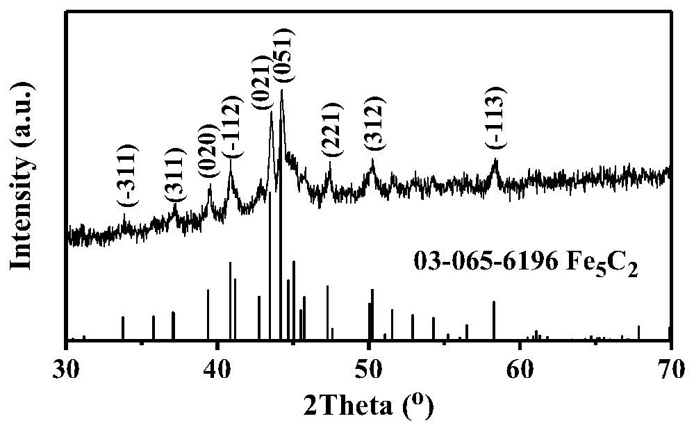 Preparation method of high-purity Fe5C2 nanoparticles and application of high-purity Fe5C2 nanoparticles in Fischer-Tropsch synthesis reaction