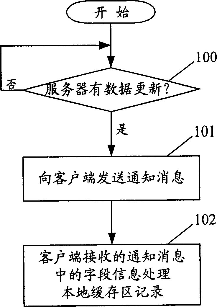 Method of implementing data synchronization between server and client in DNS mechanism