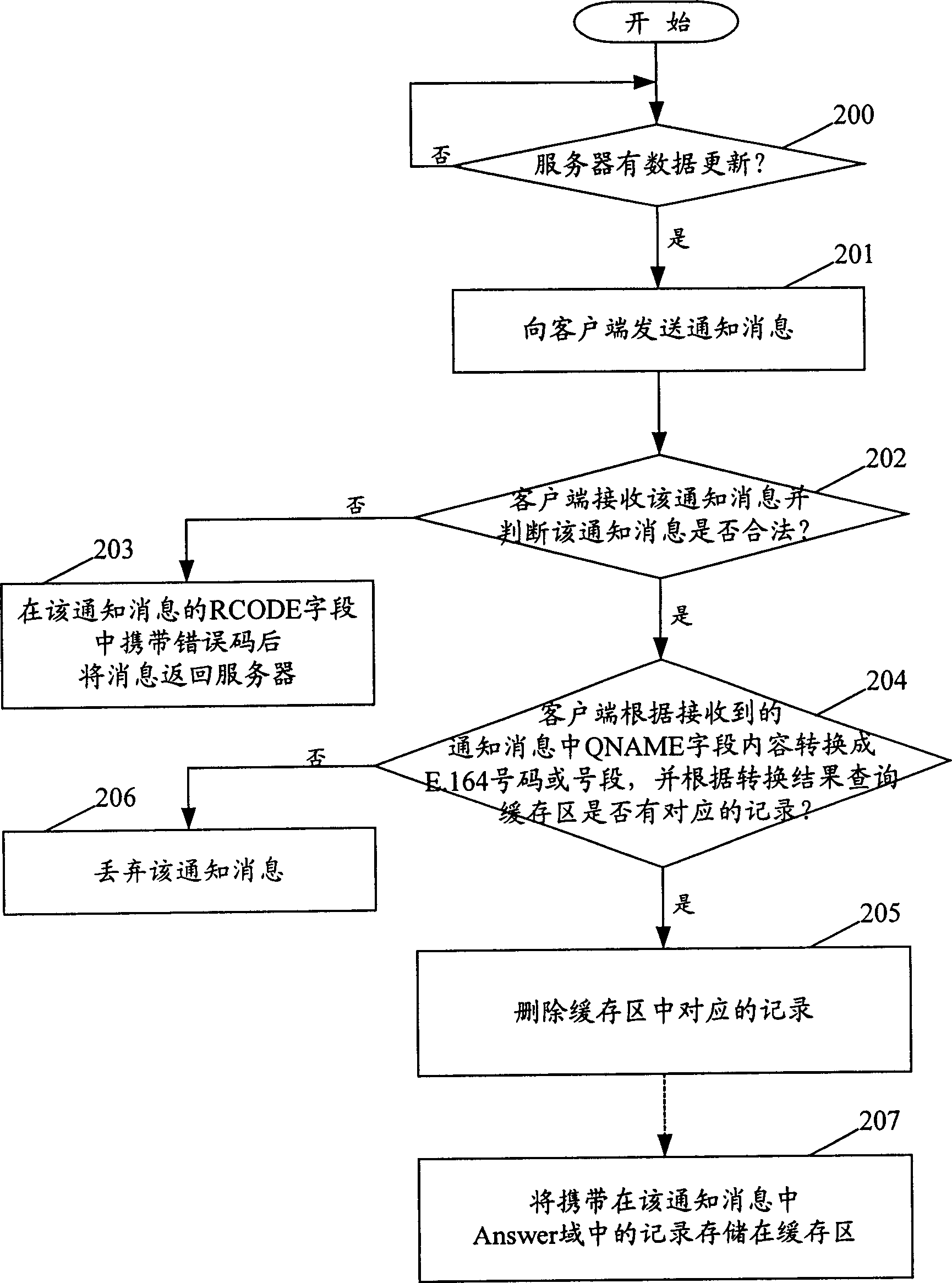Method of implementing data synchronization between server and client in DNS mechanism
