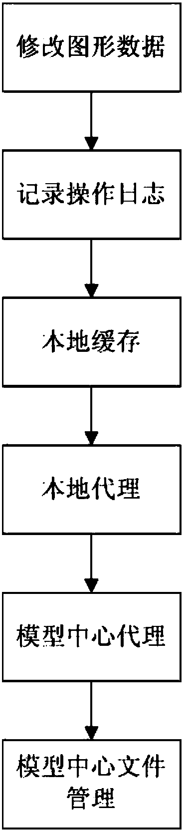 Graphical data management and sharing method in the integrated dispatching automation system of provinces, prefectures and counties