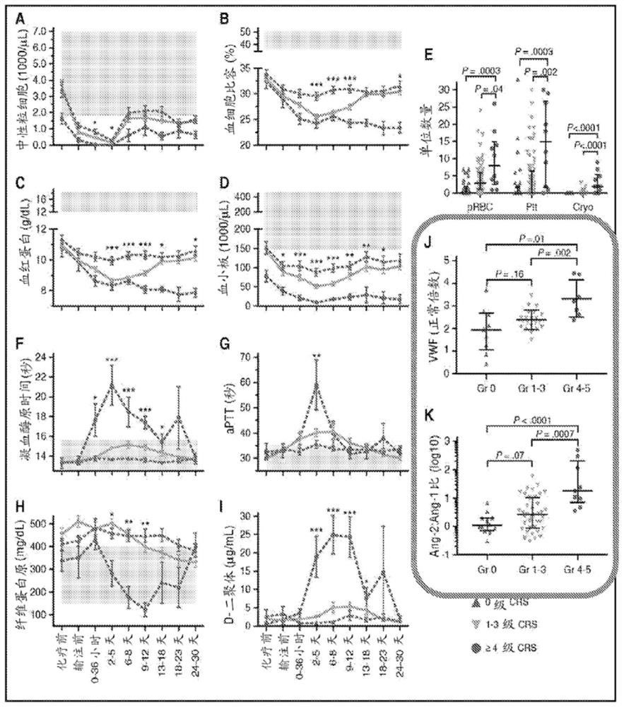 Defibrotide for the prevention and treatment of cytokine release syndrome and neurotoxicity associated with immunodepletion