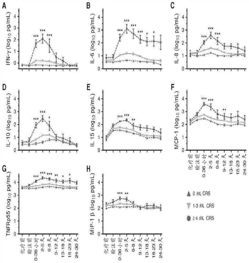 Defibrotide for the prevention and treatment of cytokine release syndrome and neurotoxicity associated with immunodepletion