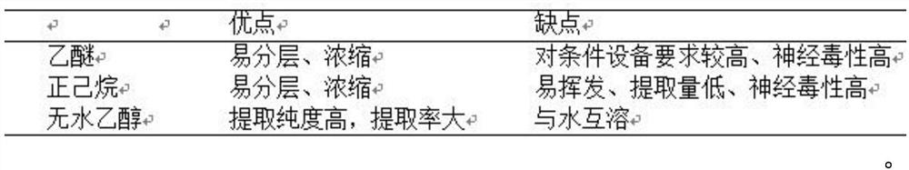 A kind of extraction method of passionflower aroma components