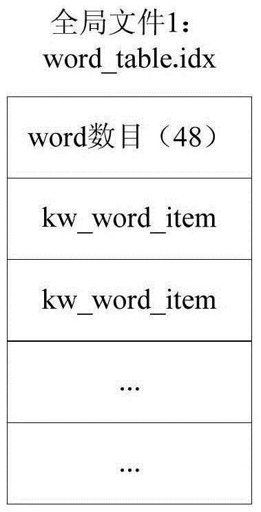 A kind of index structure and index method