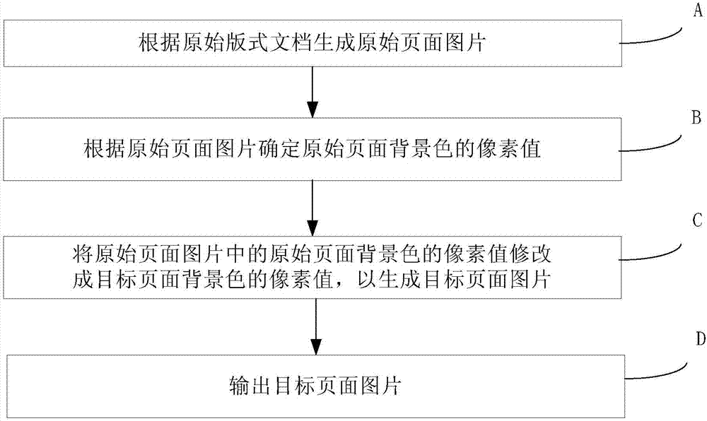 Format document display method and device