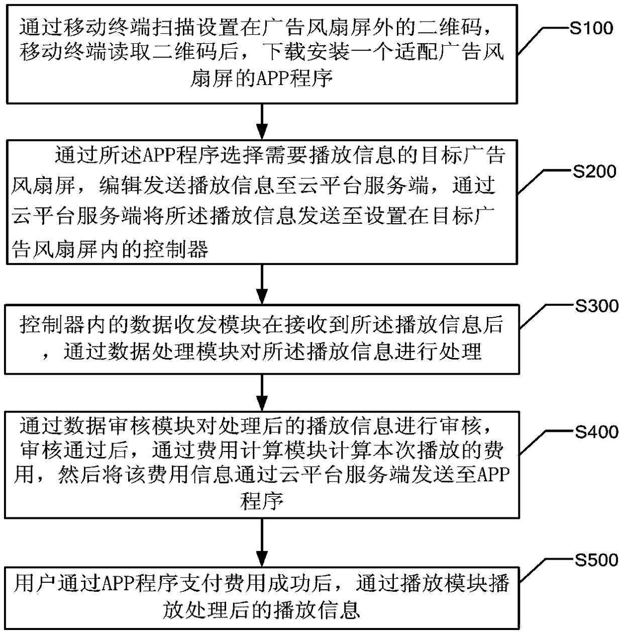 Method and system for controlling advertisement fan screen playing information through code scanning login