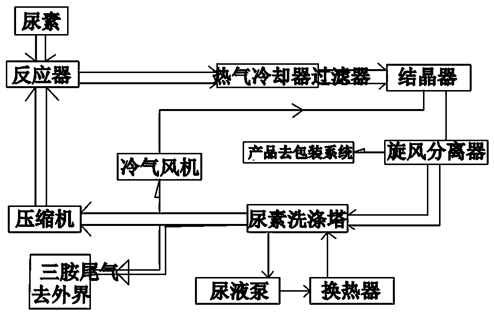Tripolycyanamide whole circulation production process and device