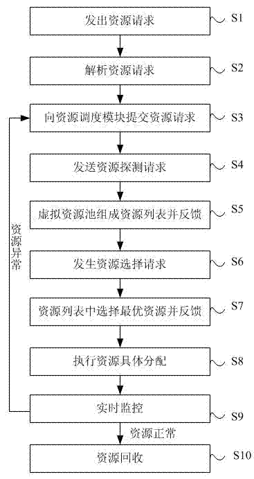Method and system for scheduling resource based on cloud computing