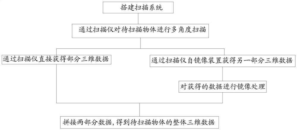 Scanning system and method, scanning table, computer device and readable storage medium