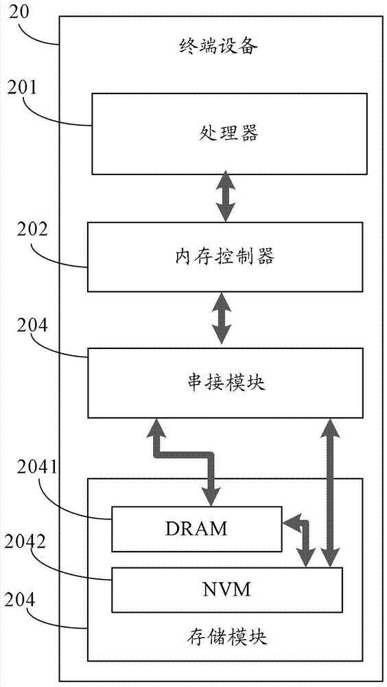 Data access method, module, processor and terminal equipment of hybrid memory