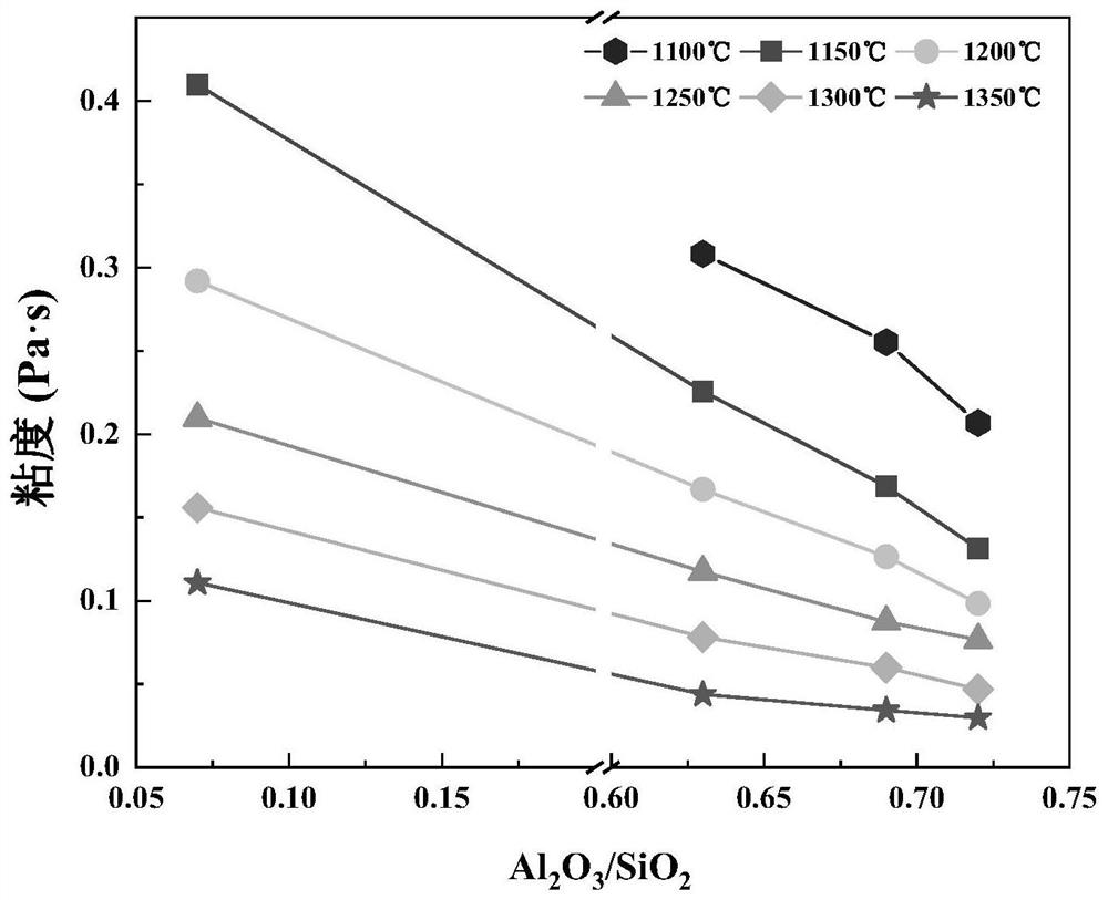 High-aluminum slag system for smelting of nickel flash furnace and application of high-aluminum slag system