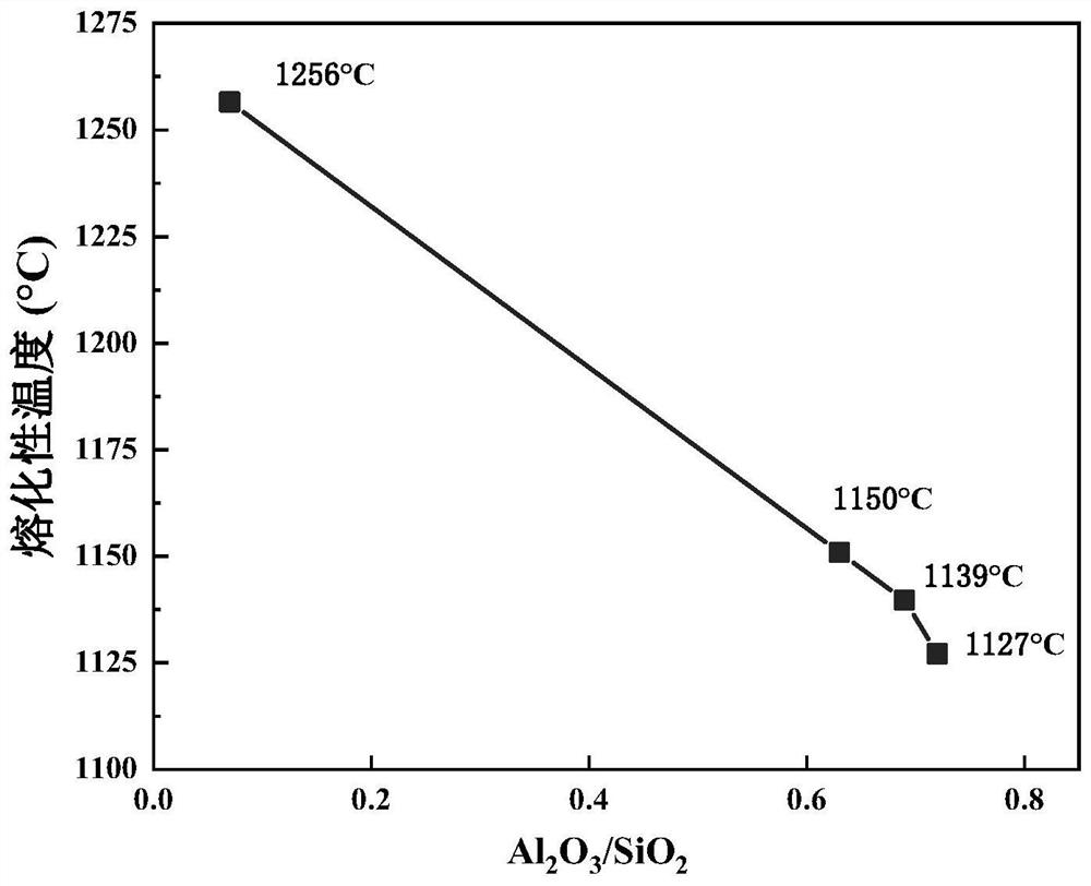 High-aluminum slag system for smelting of nickel flash furnace and application of high-aluminum slag system