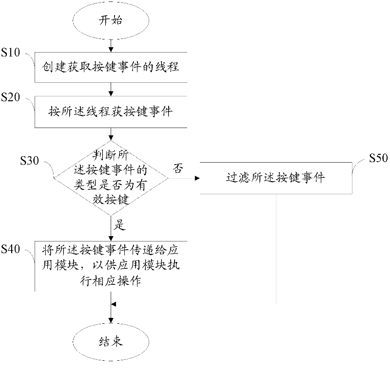 Method and device for integrating television application modules
