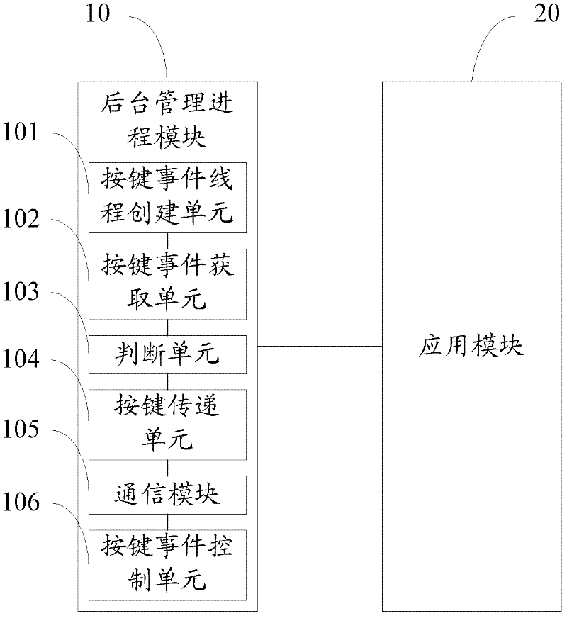 Method and device for integrating television application modules