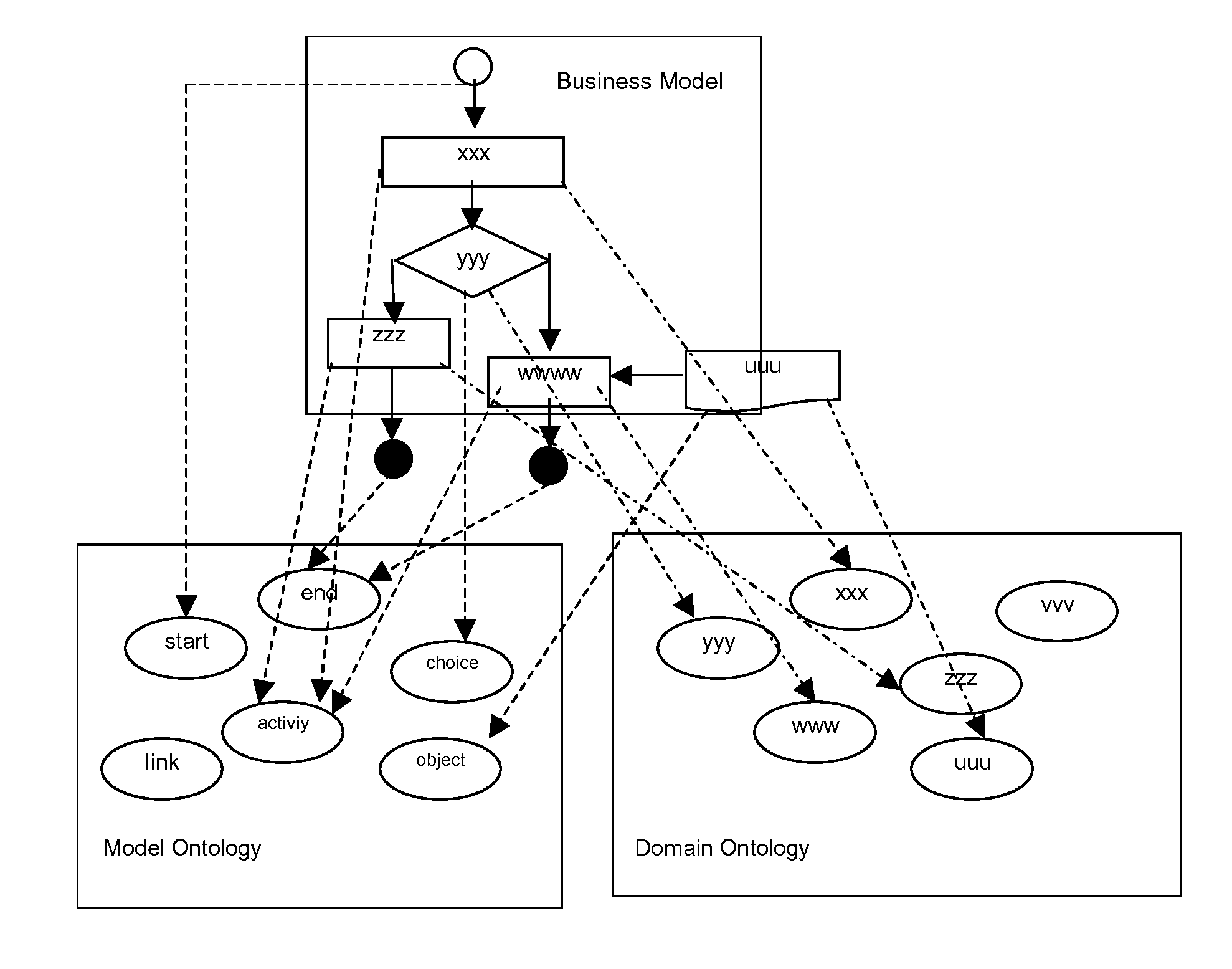 Method and apparatus to enable integrated computation of model-level and domain-level business semantics