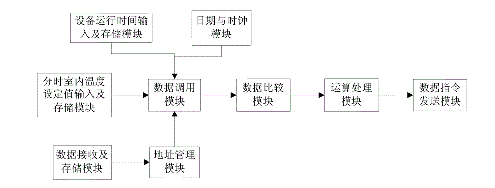 Heating and decentralized air-conditioning system for teaching or office building and control method