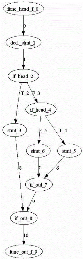 Method for optimizing unit regression test case set based on control flow diagram
