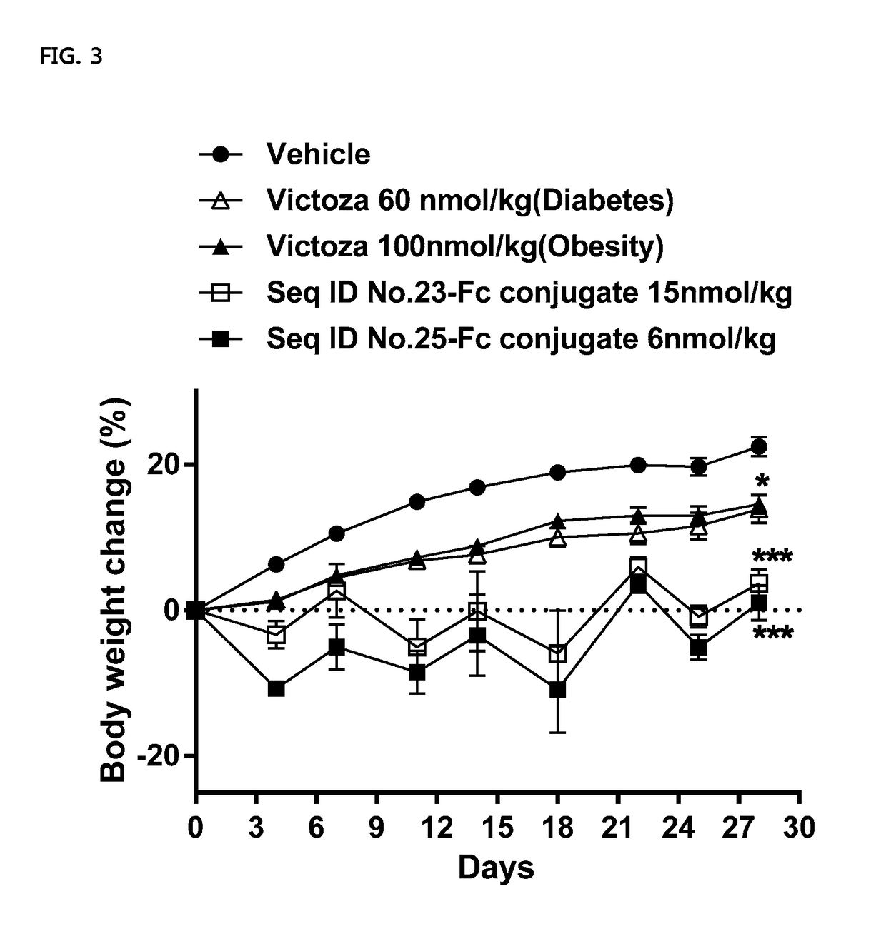Composition For Treating Diabetes Or Diabesity Comprising Oxyntomodulin Analog