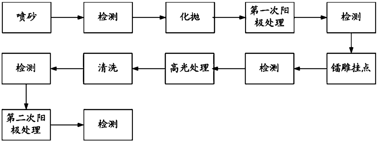 Anode treatment method