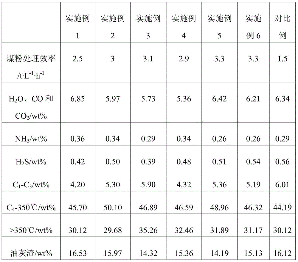 A two-stage hydrogenation direct coal liquefaction process