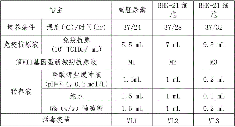 Vaccines against avian genetype VII Newcastle disease and preparation method thereof