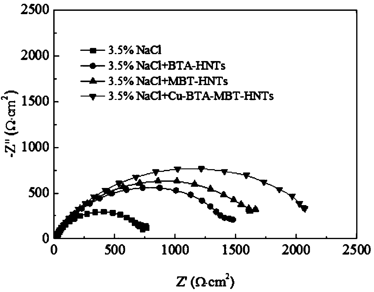 Controlled release halloysite-loaded 2-mercaptobenzothiazole and phenyltriazole composite corrosion inhibitor and preparation method thereof