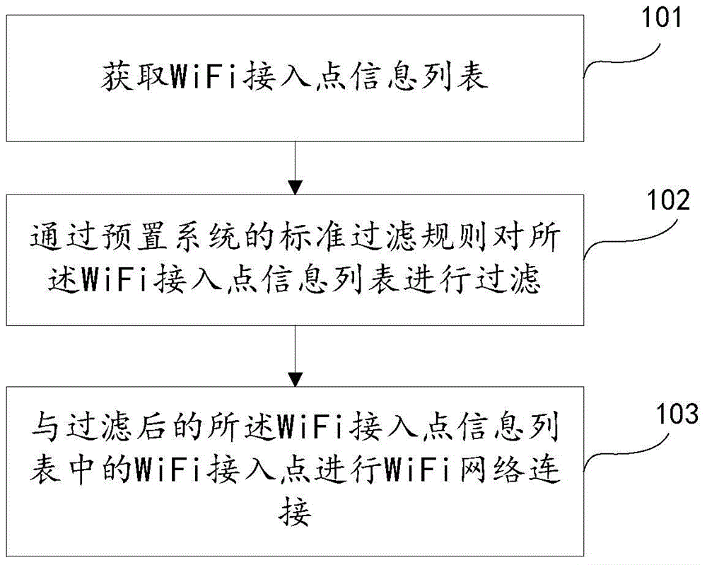 WiFi (wireless fidelity) network connection method and WiFi network connection device