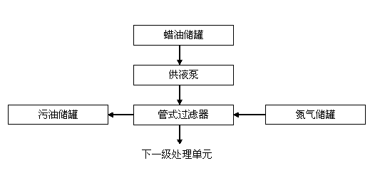 Wax oil treatment device and working method