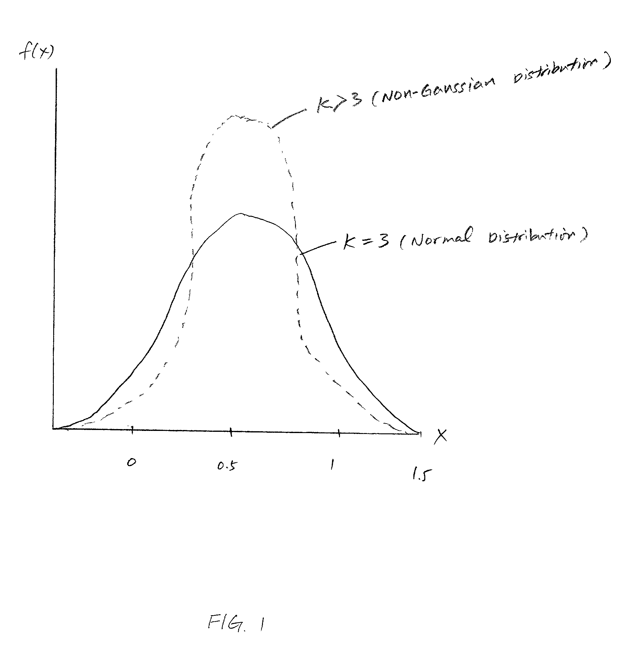 Method and system for estimating sharpness metrics based on local edge kurtosis