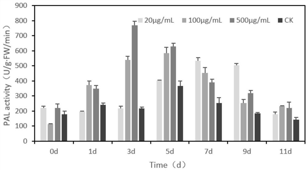Application of citral or citral-containing plant extract in preparation of plant resistance inducer