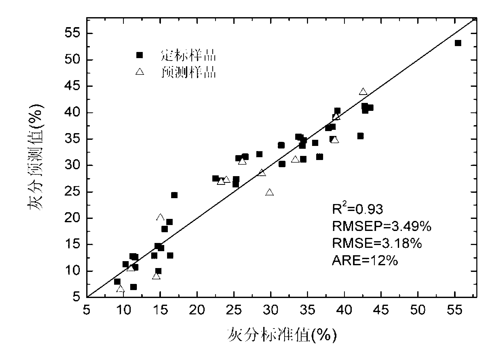 Coal quality characteristic analysis method based on combination of dominant factors and partial least square method