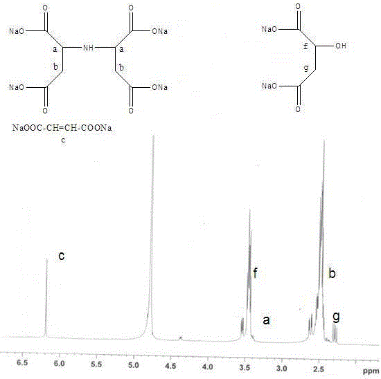 Synthesis technology of tetrasodium iminodisuccinate