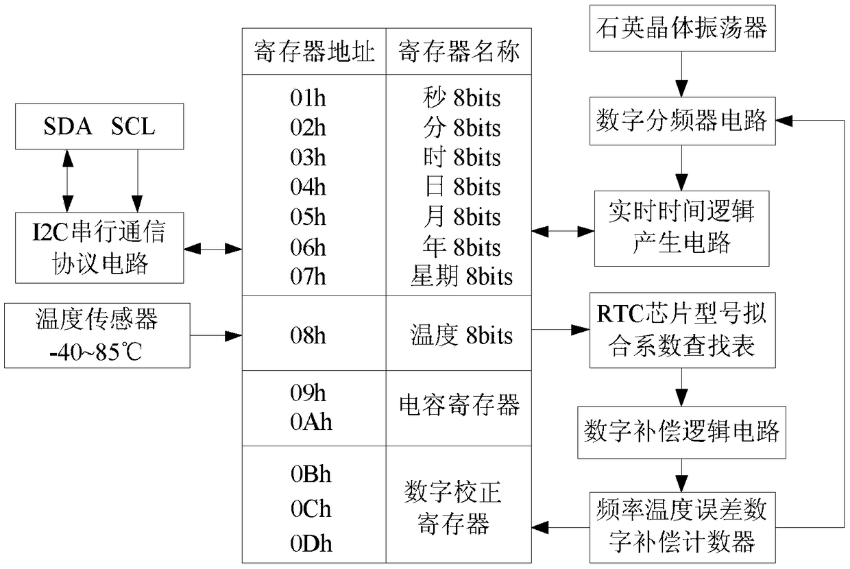 A high-precision frequency offset compensation method for rtc chips combined with variable capacitors