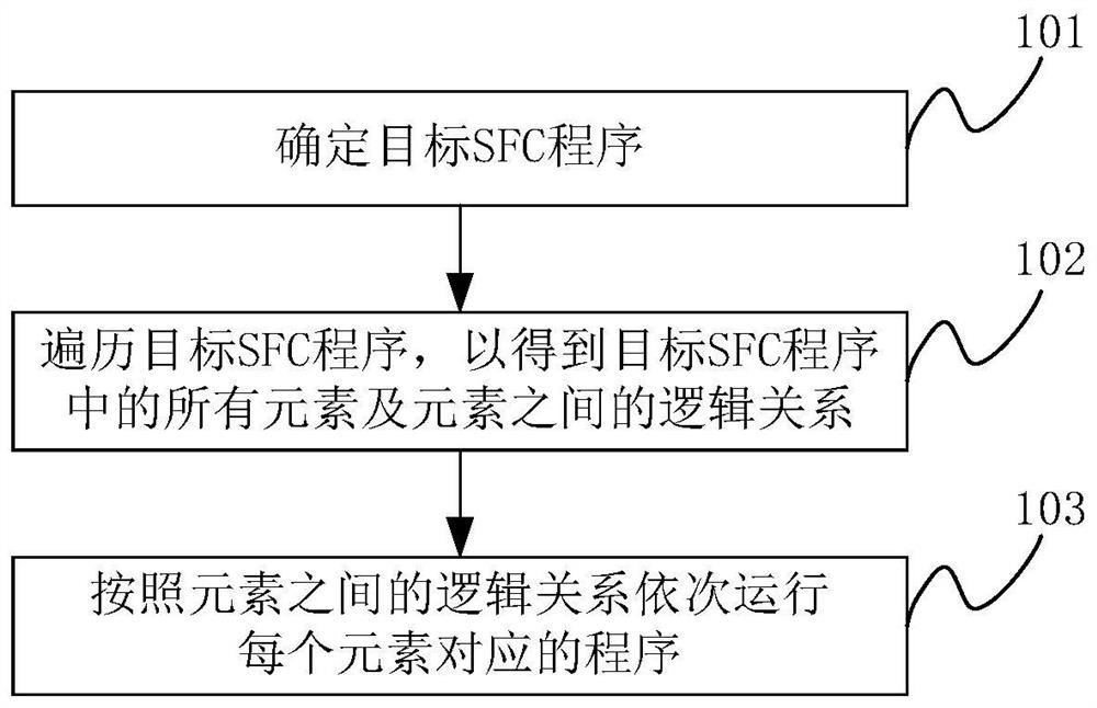 A kind of sfc program interpretation operation method and device