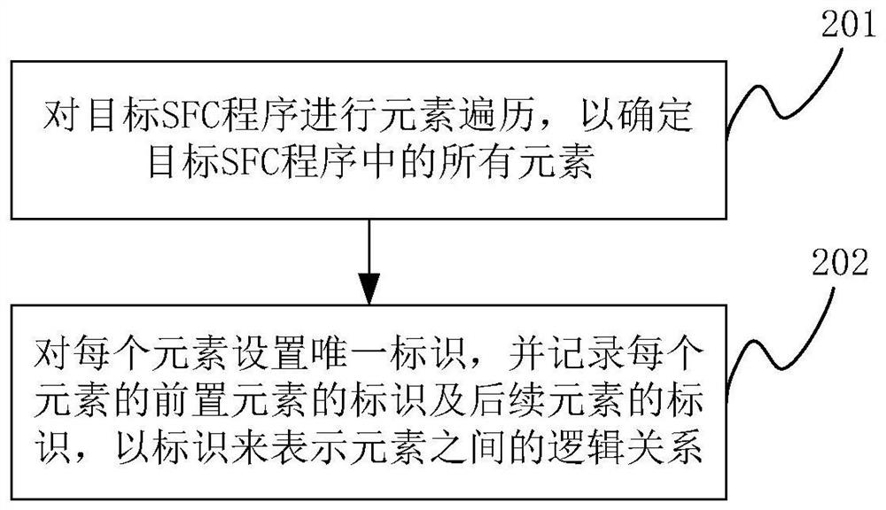 A kind of sfc program interpretation operation method and device