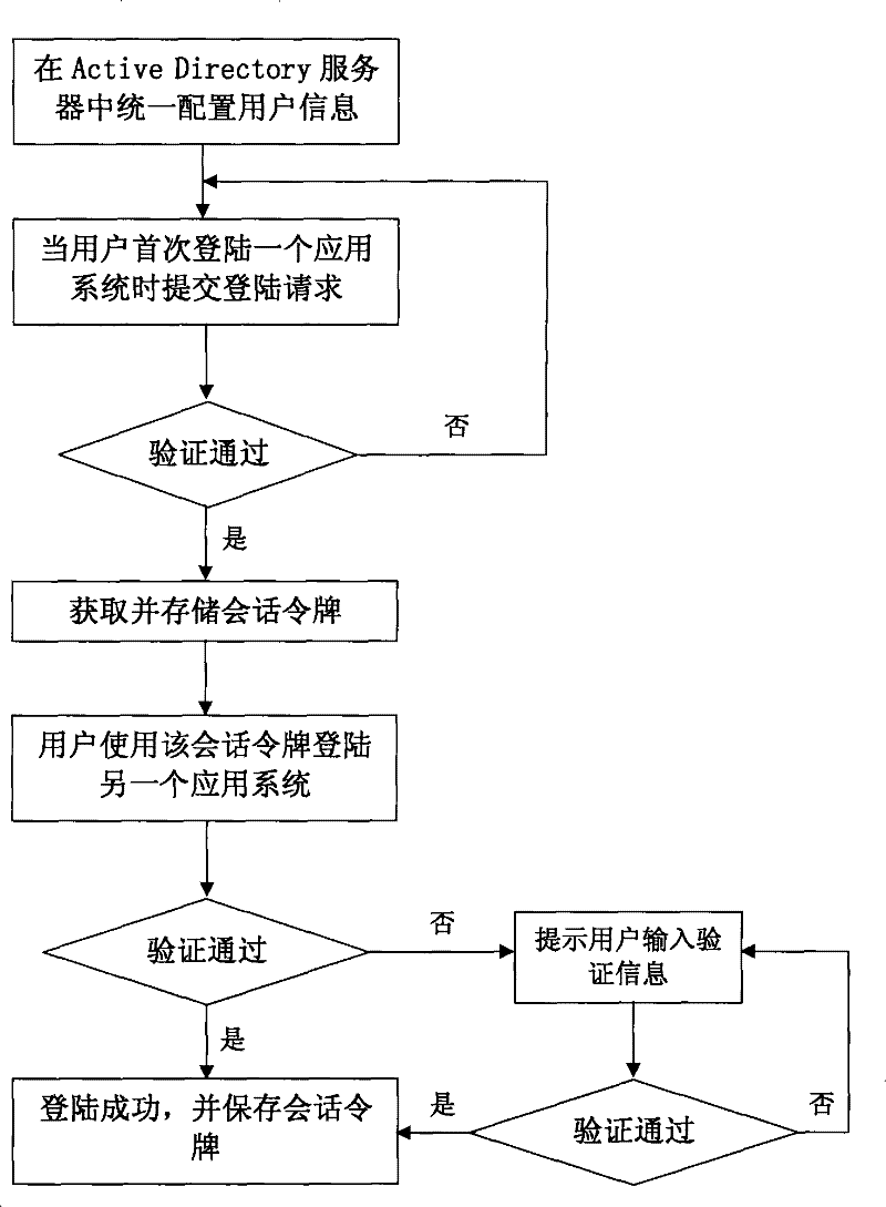 Active Directory-based uniform authentication realizing method applied to TV station