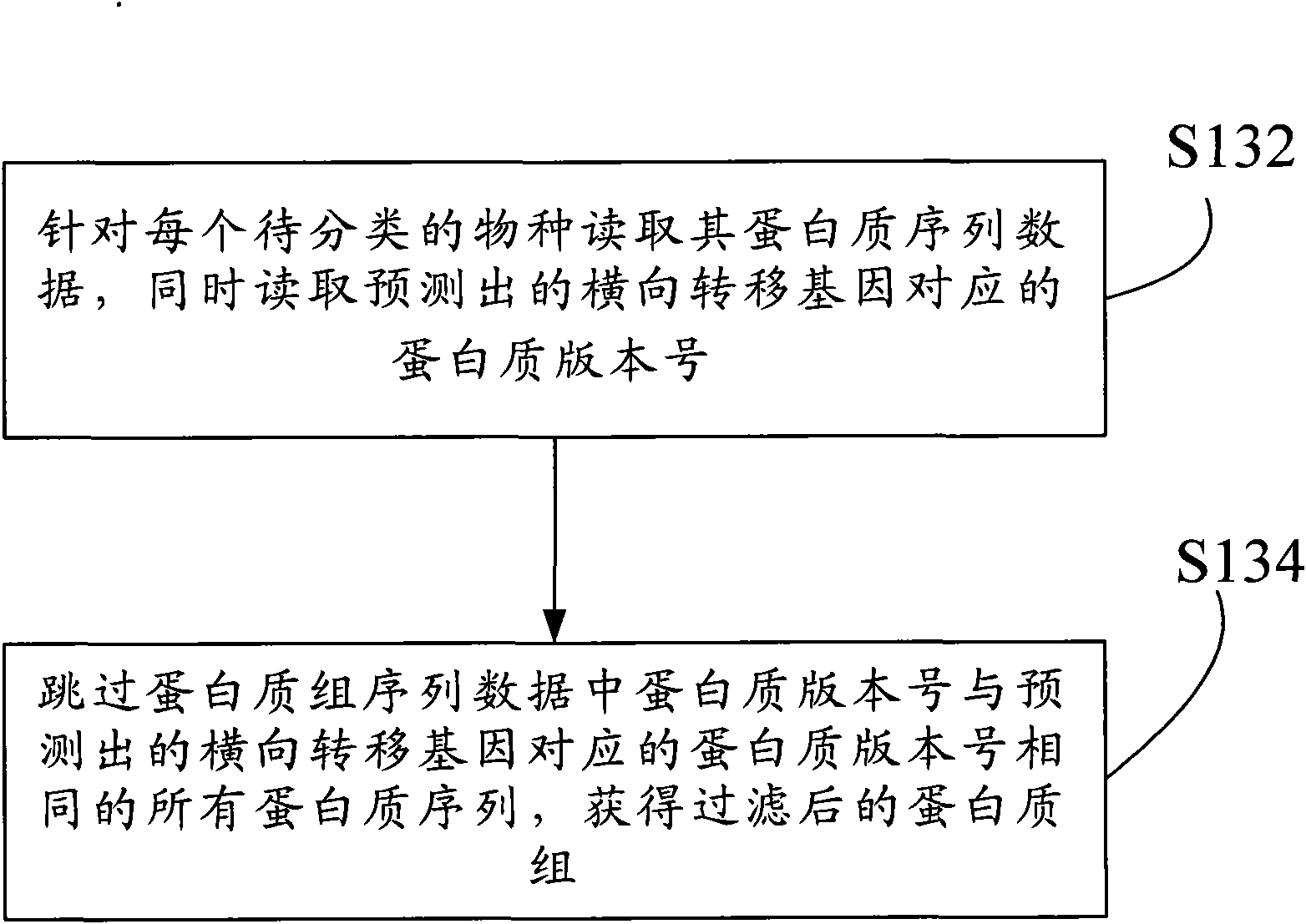 Method for filtering, evolving and classifying proteome and system thereof