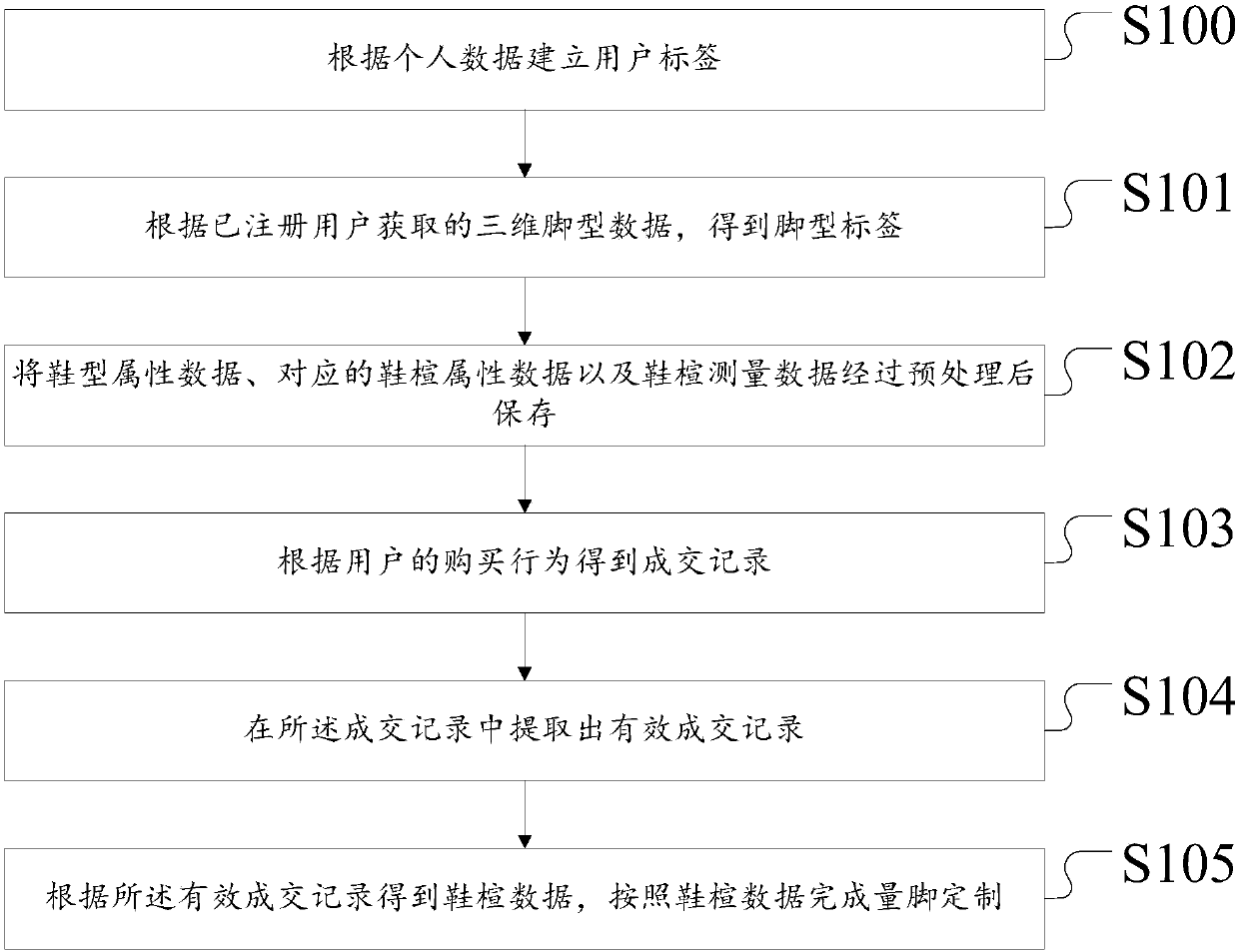 Store transaction record-based foot measurement customization method and system
