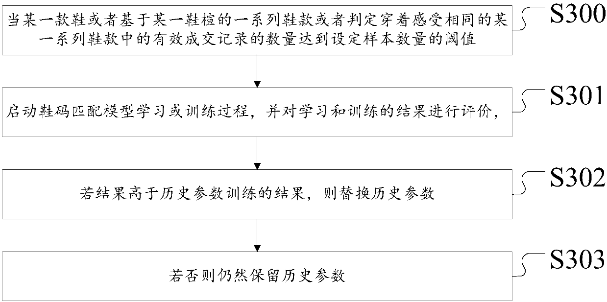 Store transaction record-based foot measurement customization method and system