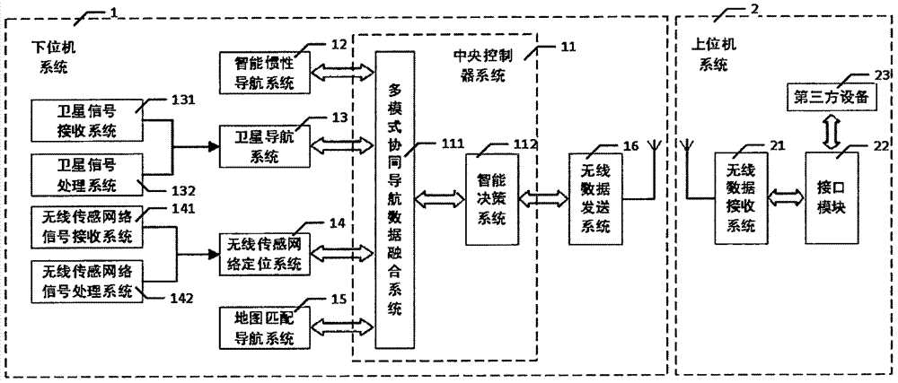 Dual-use intelligent navigation system based on multimode synergic effect