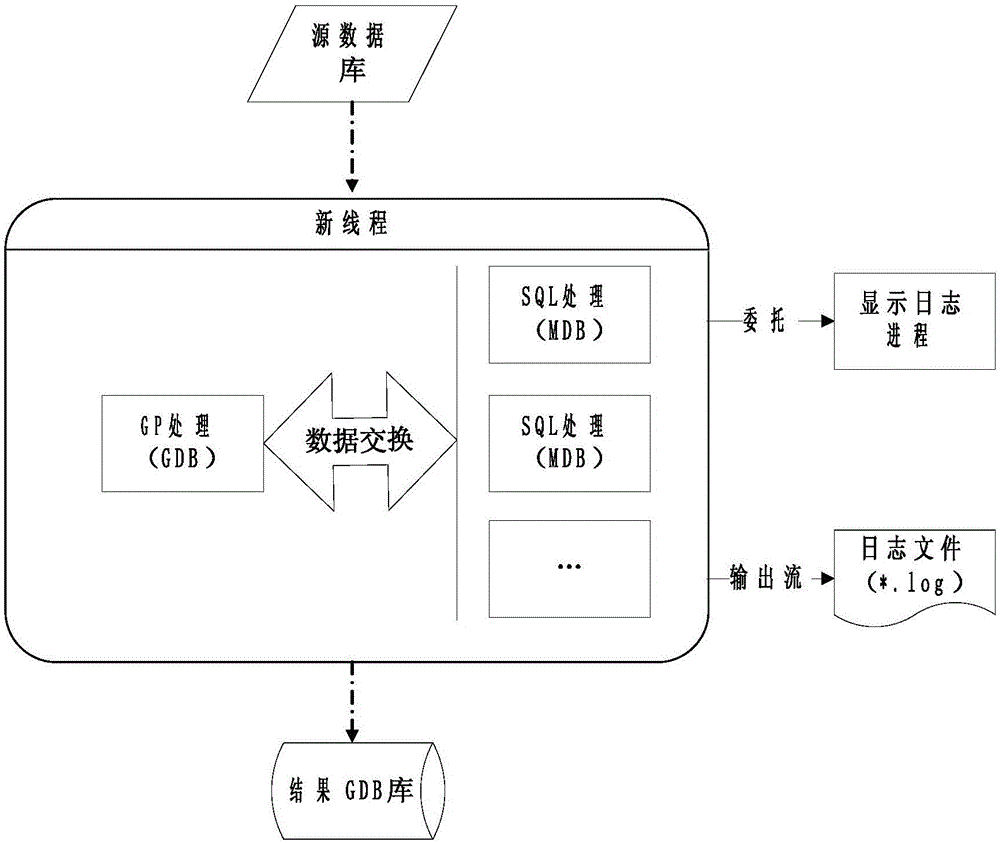 Development method of ArcGIS data processing tool